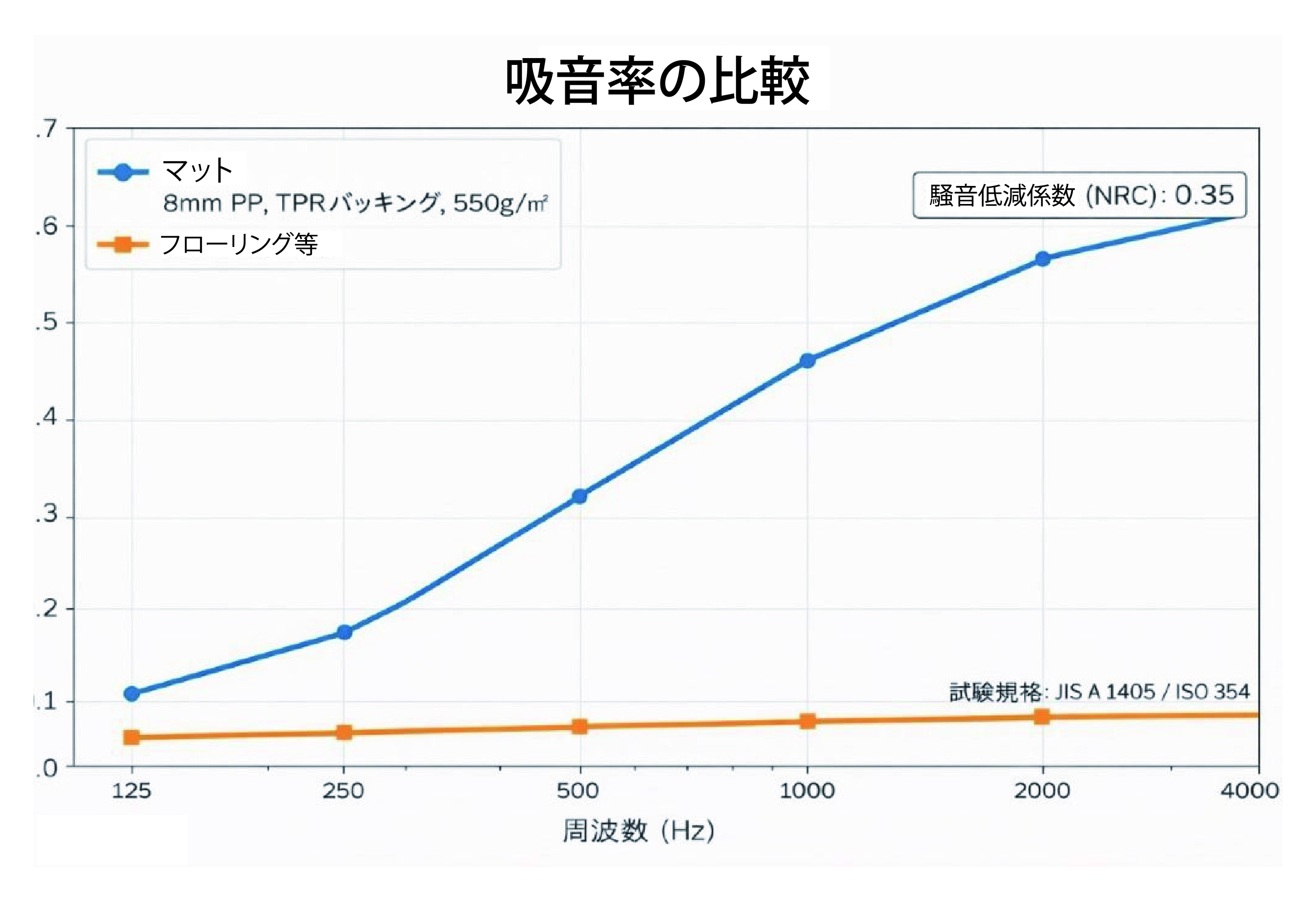 吸音率の比較（修正）弊社比なし.jpg